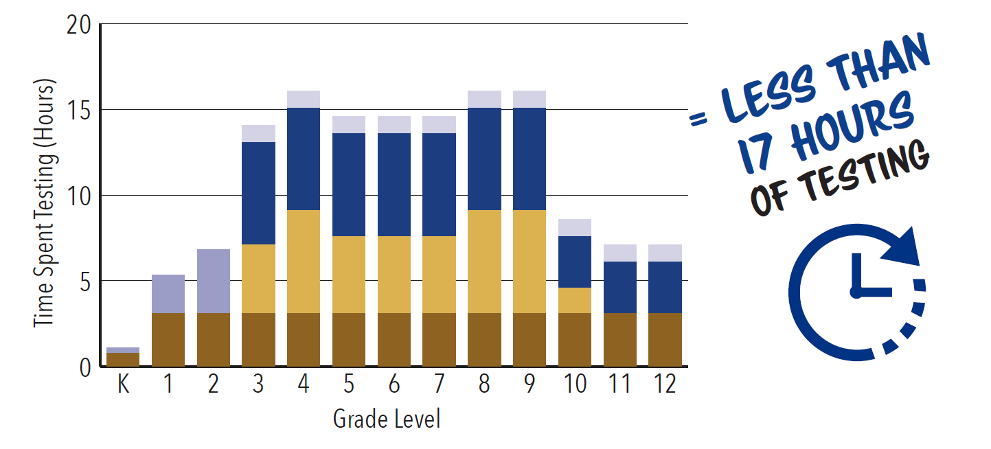 Student Receiving English Language Learners Services equals less than 17 hours of testing