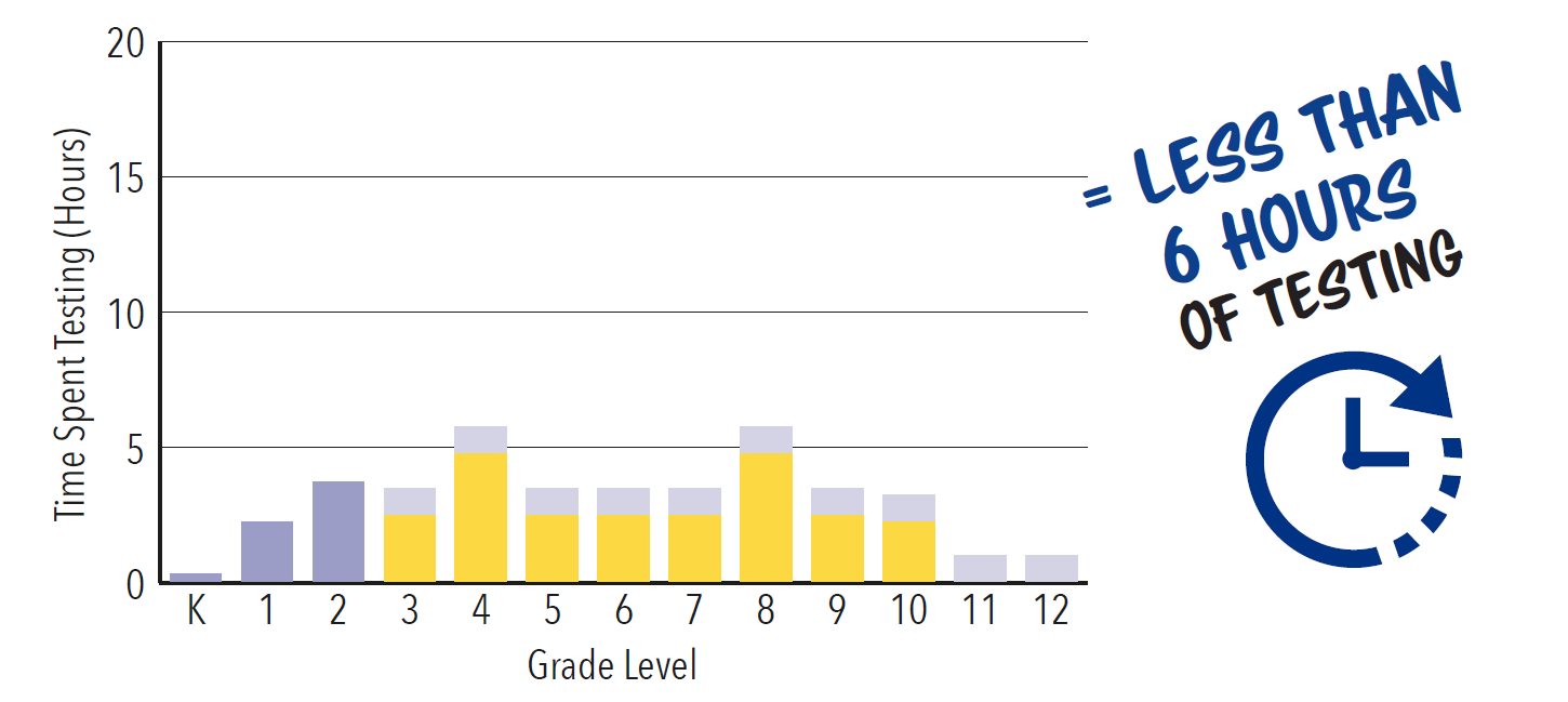 Student Receiving intensive needs special education services equals less than 6 hours of testing