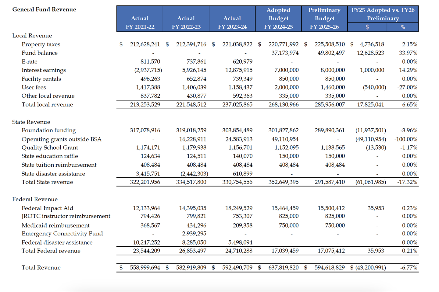 General Fund Revenue