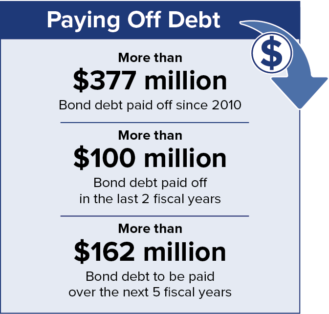 Paying off debt