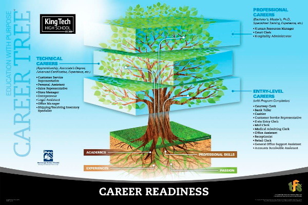 Career Readiness Career Tree 