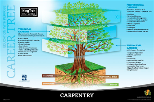 Carpentry career tree 
